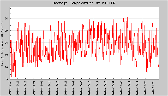 Hourly Average Temperature Plot