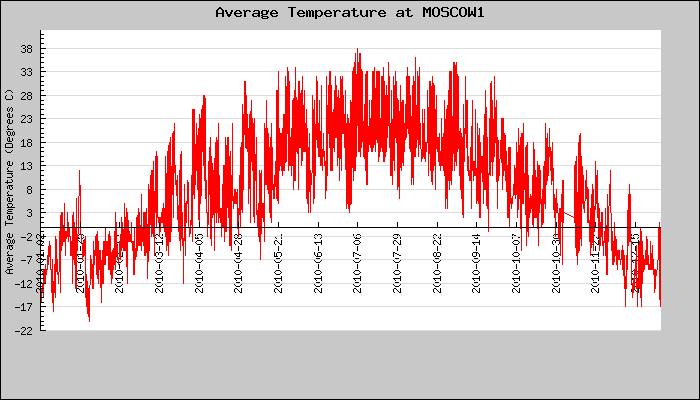 Hourly Average Temperature Plot