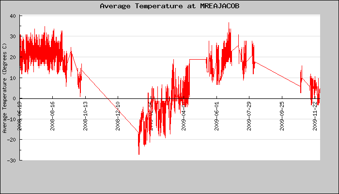 Hourly Average Temperature Plot