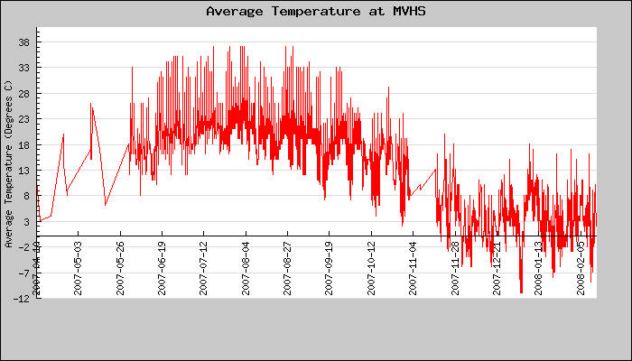Hourly Average Temperature Plot