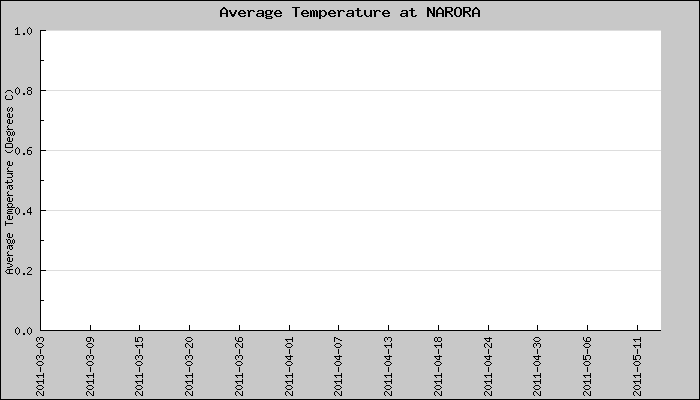 Hourly Average Temperature Plot