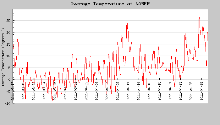 Hourly Average Temperature Plot