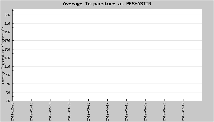 Hourly Average Temperature Plot
