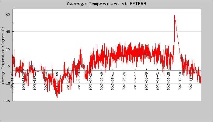 Hourly Average Temperature Plot
