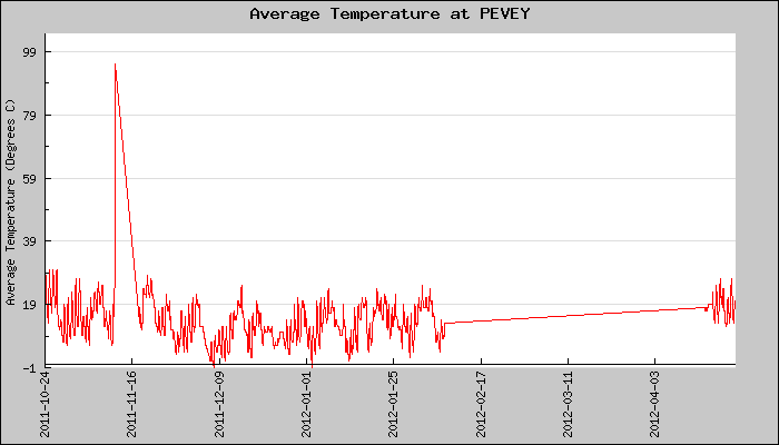 Hourly Average Temperature Plot