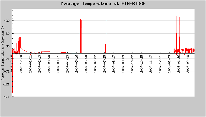 Hourly Average Temperature Plot