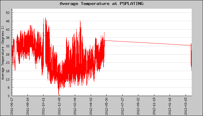 Hourly Average Temperature Plot
