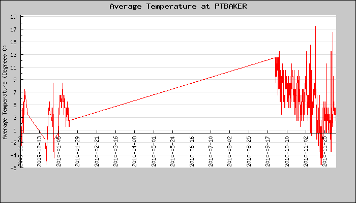 Hourly Average Temperature Plot