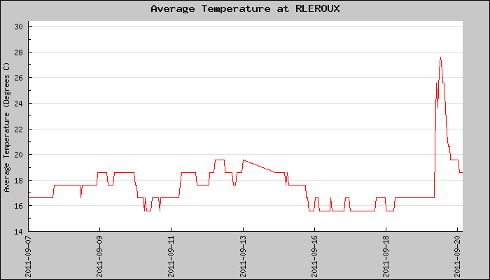 Hourly Average Temperature Plot