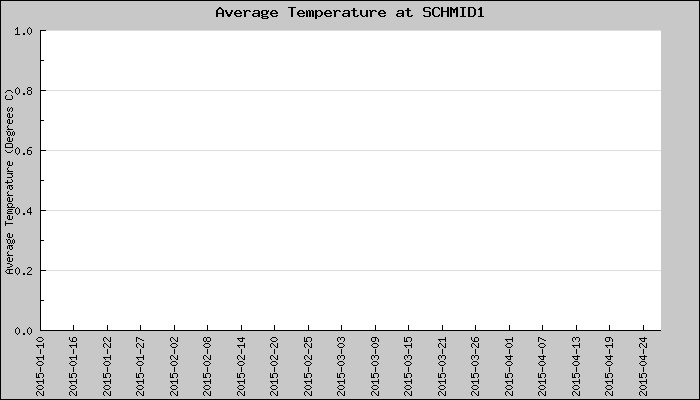 Hourly Average Temperature Plot