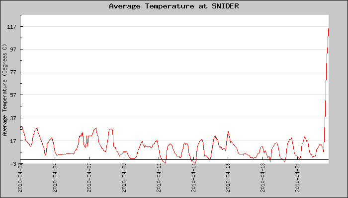 Hourly Average Temperature Plot
