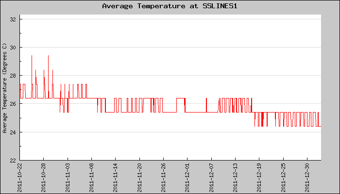 Hourly Average Temperature Plot