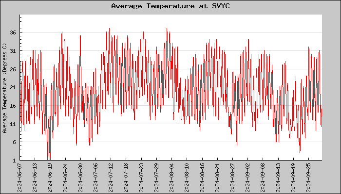Hourly Average Temperature Plot