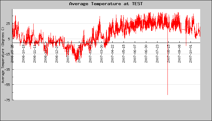 Hourly Average Temperature Plot