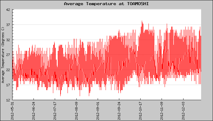 Hourly Average Temperature Plot