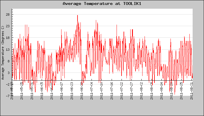 Hourly Average Temperature Plot