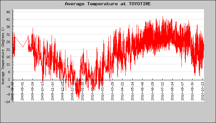 Hourly Average Temperature Plot