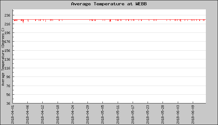 Hourly Average Temperature Plot