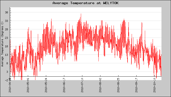 Hourly Average Temperature Plot