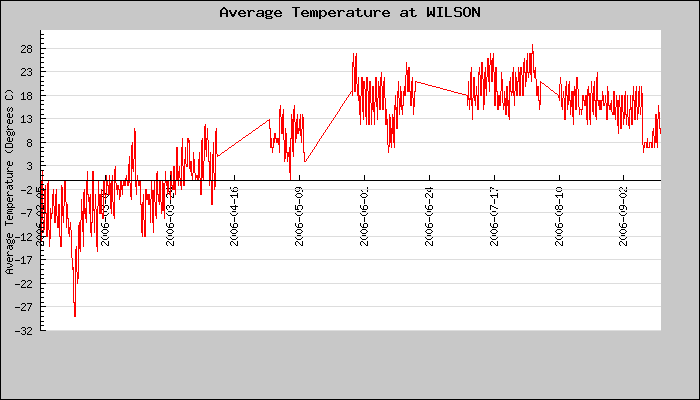 Hourly Average Temperature Plot