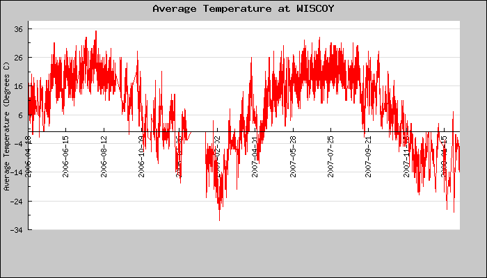 Hourly Average Temperature Plot
