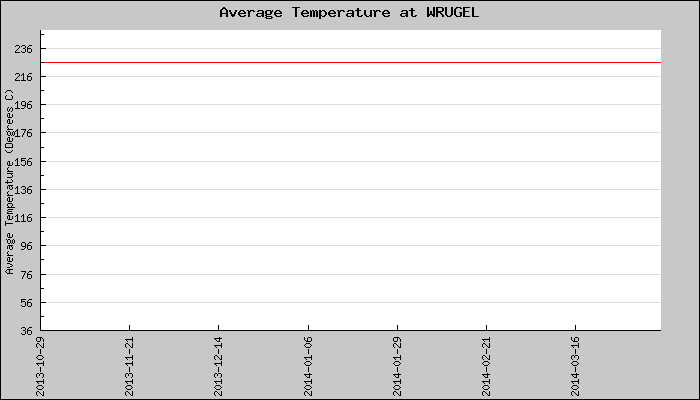 Hourly Average Temperature Plot