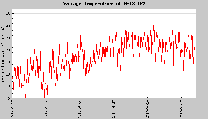 Hourly Average Temperature Plot